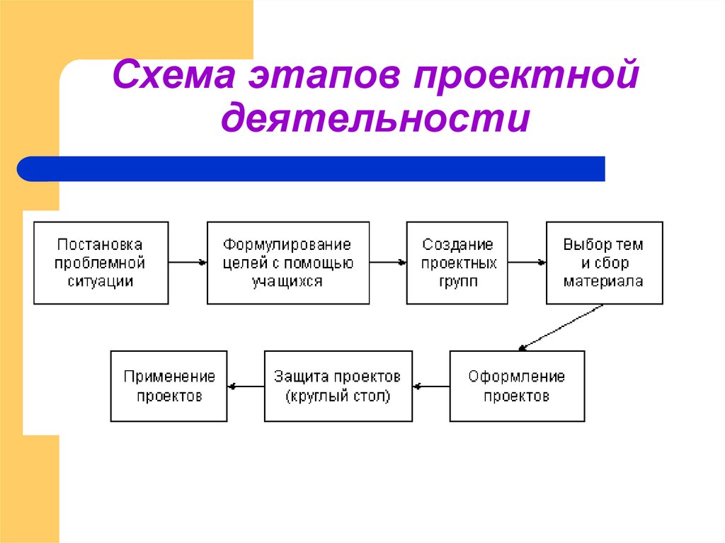 Основные проектной деятельности. Проектная деятельность схема. Этапы деятельности схема. Этапы проекта схема. Этапы работ схема.