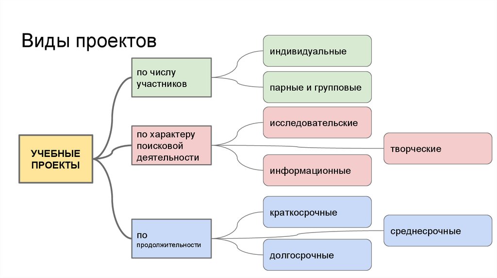 Назовите типы проектов. Виды школьных проектов. Типы проектов в школе. Виды проектов по количеству участников. Проект (виды школьных проектов).